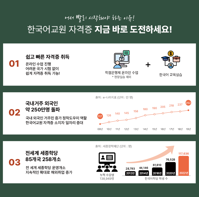 어서 빨리 시작해야 하는 이유! 한국어교원 자격증 지금 바로 도전하세요! 01 쉽고 빠른 자격증 취득 온라인 수업 진행 어려운 국가 시험 없이 쉽게 자격증 취득 가능! 학점은행제 온라인 수업 * 현장실습 제외 + 한국어 교육실습 02 국내거주 외국인 약 250만명 돌파 국내 외국인 거주민 증가 정착도우미 역할 한국어교원 자격증 소지자 일자리 증대 09년 117 10년 126 11년 140 12년 145 13년 158 14년 180 15년 190 16년 205 17년 218 18년 237 19년 252 출처 : e나라지표(단위 : 만명) 03 전세계 세종학당 85개국 258개소 전 세계 세종학당 운영개소 지속적인 확대로 해외취업 증가 누적 수강생 138,949명 한국어학당 학생 수 2012년 28,793 2014년 44,146 2018년 61,810 2020년 76,528 2022년 117,636 출처 : 세종장학재단(단위 : 명)