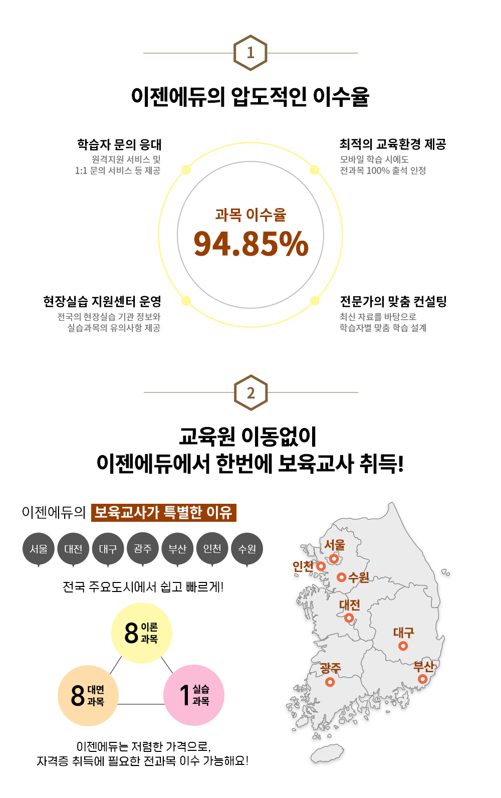 1 이젠에듀의 압도적인 이수율 과목 이수율 94.85% 학습자 문의 응대 원격지원 서비스 및 1:1 문의 서비스 등 제공 최적의 교육환경 제공 모바일 학습 시에도 전과목 100% 출석 인정 현장실습 지원센터 운영 전국의 현장실습 기관 정보와 실습과목의 유의사항 제공 전문가의 맞춤 컨설팅 최신 자료를 바탕으로 학습자별 맞춤 학습 설계 2 교육원 이동없이 이젠에듀에서 한번에 보육교사 취득! 이젠에듀의 보육교사가 특별한 이유 서울 대전 대구 광주 부산 인천 수원 전국 주요도시에서 쉽고 빠르게! 8 이론과목 / 8 대면과목 / 1 실습과목 이젠에듀는 저렴한 가격으로 자격증 취득에 필요한 전과목 이수 가능해요! 서울 인천 수원 대전 대구 광주 부산