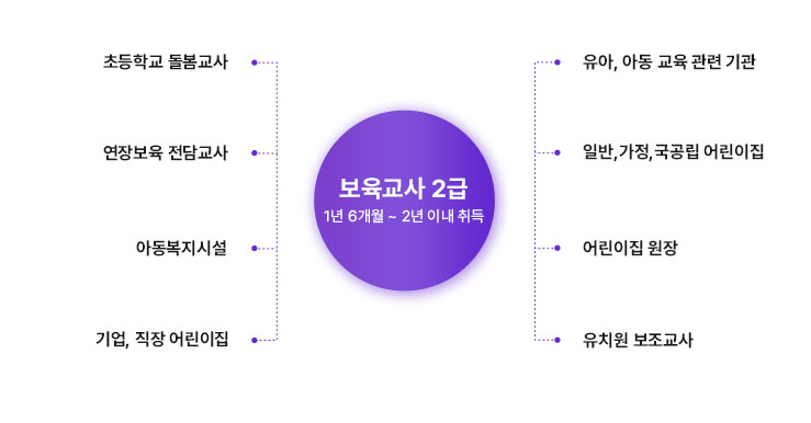 보육교사 2급 1년 6개월 ~ 2년 이내 취득 / 초등학교 돌봄교사, 유아 아동 교육관련기관, 유치원보조교사, 일반가정국공립어린이집, 기업직장어린이집, 연장보육전담교사, 아동복지시설