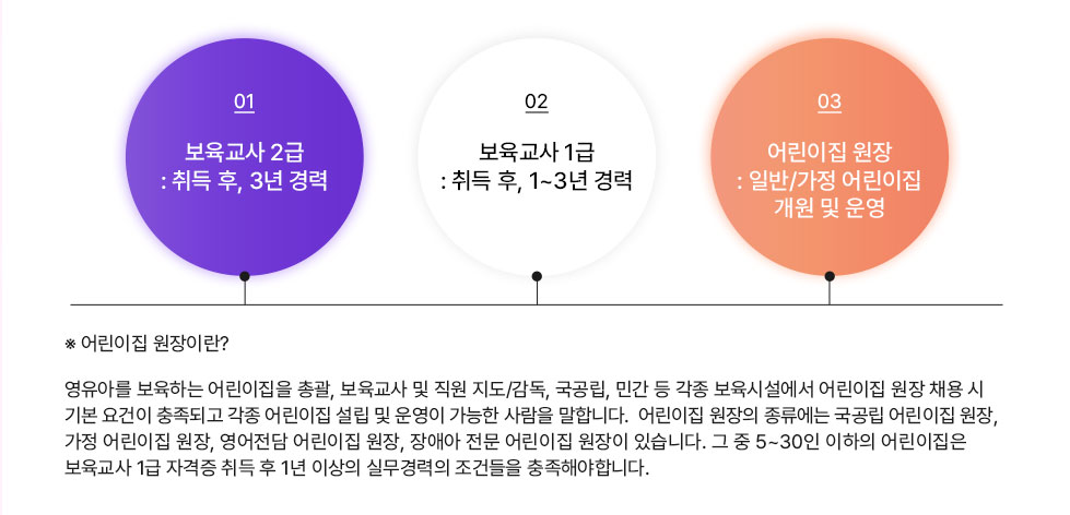 step1 보육교사 2급 : 취득 후, 3년 경력 stpe2 보육교사 1급 : 취득 후, 1~3년 경력 step3 어린이집원장 : 일반/ 가정 어린이집 개원 및 운영 / ※어린이집 원장이란? 영유아를 보육하는 어린이집을 총괄, 보육교사 및 직원 지도/감독, 국공립, 민간 등 각종 보육시설에서 어린이집 원장 채용 시 기본요건, 각종 어린이집 설립, 운영가능한 사람을 말합니다. 어린이집 원장의 종류에는 국공립 어린이집 원장, 가정 어린이집 원장, 영어전담 어린이집 원장, 장애아 전문 어린이집 원장이 있습니다. 그 중 5~30인 이하의 어린이집은 보육교사 1급 자격증 취득 후 1년 이상의 실무경력의 조건들을 충족해야합니다.