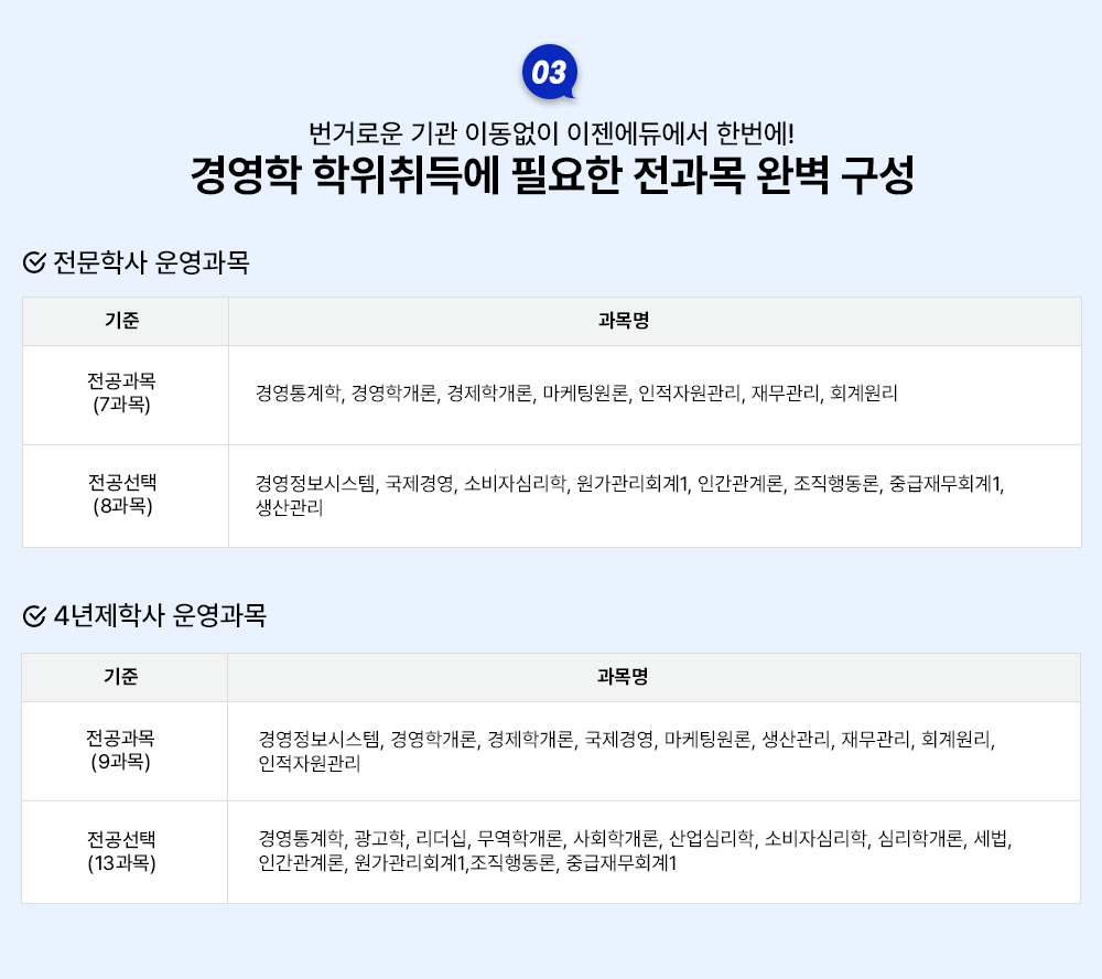 03 번거로운 기관 이동없이 이젠에듀에서 한번에! 경영학 학위취득에 필요한 전과목 완벽 구성 전문학사 운영과목 기준 과목명 전공과목(7과목) 경영통계학, 경영학개론, 경제학개론, 마케팅원론, 인적자원관리, 재무관리, 회계원리 전공선택(8과목) 경영정보시스템, 국제경영, 소비자심리학, 원가관리회계1, 인간관계론, 조직행동론, 중급재무회계1, 생산관리 4년제학사 운영과목 기준 과목명 전공과목(9과목) 경영정보시스템, 경영학개론, 경제학개론, 국제경영, 마케팅원론, 생산관리, 재무관리, 회계원리, 인적자원관리 전공선택(13과목) 경영통계학, 광고학, 리더십, 무역학개론, 사회학개론, 산업심리학, 소비자심리학, 심리학개론, 세법, 인간관계론, 원가관리회계1,조직행동론, 중급재무회계1