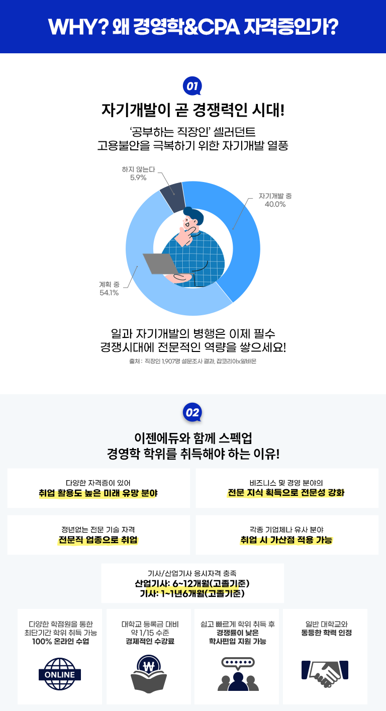 WHY? 왜 지금 시작해야 하는가? 01 자기개발이 곧 경쟁력인 시대! '공부하는 직장인' 셀러던트 고용불안을 극복하기 위한 자기개발 열풍 40.0% 자기개발 중 54.1% 계획 중5.9% 하지 않는다 일과 자기개발의 병행은 이제필수 경쟁시대에 전문적인 역량을 쌓으세요! 출처 : 직장인 1,907명 설문조사결과, 잡코리아x알바몬 02 이젠에듀와 함께 스펙업 경영학 학위를 취득해야하는 이유! 다양한 자격증이 있어 취업 활용도 높은 미래 유망 분야 비즈니스 및 경영 분야의 전문 지식 획득으로 전문성 강화 정년없는 전문 기술 자격 전문직 업종으로 취업 각종 기업체나 유사 분야 취업 시 가산점 적용 가능 다양한 학점원을 통한 최단기간 학위 취득 가능 100% 온라인 수업 대학교 등록금 대비 약 1/15 수준 경제적인 수강료 쉽고 빠르게 학위 취득 후 경쟁률이 낮은 학사편입 지원 가능 일반 대학교와 동등한 학력 인정