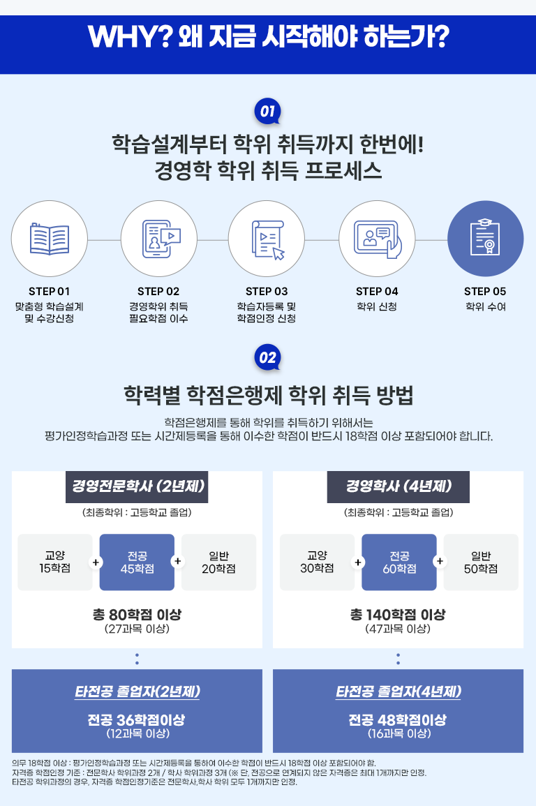 03 활용도가 높은 전공 경영학&CPA(공인회계사) 학점은행제로 200% 활용하기 다양한 분야가 있어 취업 활용도 UP! 경영학 - 대학교 편입 / 언론사 / 정부·공공기관 / 종합금융사 / 대학원 진학(대학원 ·MBA) / 공인회계사(CPA) / 승무원 준비 / 큐넷 기사·산업기사 응시자격 미국 공인회계사(AICPA) / 기업 / 직업군인 진급심사준비 / 학력개선 + CPA 취득 후 다양한 진로 기업의 가치 증진을 필요로 하는 기업/정부/공공기관 등 고액 연봉 직군 취업에 유리한 자격증! - 회계법인 / 증권사 / 정부공공기관 / 금융감독원 / 기업체 / 로스쿨진학 * 공기업 : 일반 공사, 교직원, 금융권 공기업 회계법인 : 로컬회계법인,빅펌 금융감독원, 증권사, 투자회사, 신용평가회사