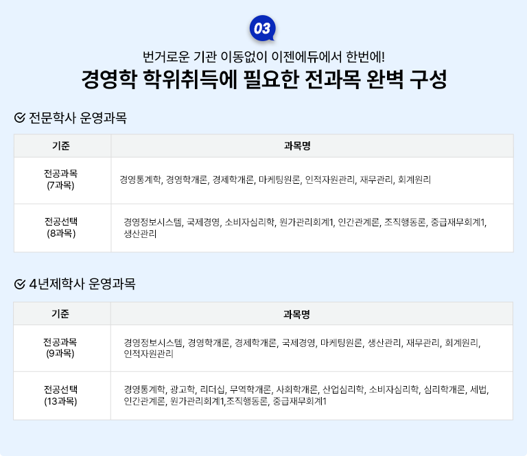 03 번거로운 기관 이동없이 이젠에듀에서 한번에! 경영학 학위취득에 필요한 전과목 완벽 구성 전문학사 운영과목 기준 과목명 전공과목(7과목) 경영통계학, 경영학개론, 경제학개론, 마케팅원론, 인적자원관리, 재무관리, 회계원리 전공선택(8과목) 경영정보시스템, 국제경영, 소비자심리학, 원가관리회계1, 인간관계론, 조직행동론, 중급재무회계1, 생산관리 4년제학사 운영과목 기준 과목명 전공과목(9과목) 경영정보시스템, 경영학개론, 경제학개론, 국제경영, 마케팅원론, 생산관리, 재무관리, 회계원리, 인적자원관리 전공선택(13과목) 경영통계학, 광고학, 리더십, 무역학개론, 사회학개론, 산업심리학, 소비자심리학, 심리학개론, 세법, 인간관계론, 원가관리회계1,조직행동론, 중급재무회계1