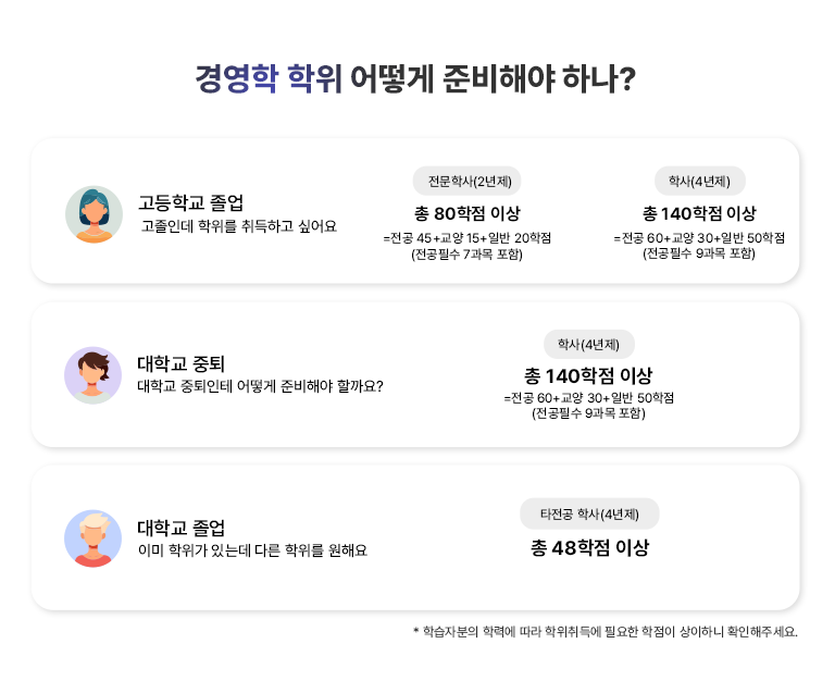 경영학 학위 어떻게 준비해야 하나? 고등학교 졸업 고졸인데 학위를 취득하고 싶어요 전문학사(2년제) 총 80학점 이상 = 전공 45 +교양 15+일반 20학점 (전공필수 7과목 포함) 학사(4년제) 총 140학점 이상 = 전공 60+교양 30+일반 50학점 (전공필수 9과목 포함) 대학교 중퇴 대학교 중퇴인테 어떻게 준비해야 할까요? 학사(4년제) 총 140학점 이상 = 전공 60+교양 30+일반 50학점 (전공필수 9과목 포함) 대학교 졸업 이미 학위가 있는데 다른 학위를 원해요 타전공 학사(4년제) 총 48학점 이상 * 학습자분의 최종학력 및 보유학점에 따라 학위취득에 필요한 학점이 다릅니다. 