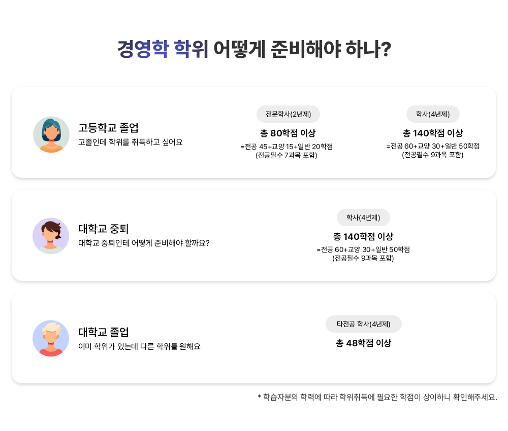 경영학 학위 어떻게 준비해야 하나? 고등학교 졸업 고졸인데 학위를 취득하고 싶어요 전문학사(2년제) 총 80학점 이상 = 전공 45 +교양 15+일반 20학점 (전공필수 7과목 포함) 학사(4년제) 총 140학점 이상 = 전공 60+교양 30+일반 50학점 (전공필수 9과목 포함) 대학교 중퇴 대학교 중퇴인테 어떻게 준비해야 할까요? 학사(4년제) 총 140학점 이상 = 전공 60+교양 30+일반 50학점 (전공필수 9과목 포함) 대학교 졸업 이미 학위가 있는데 다른 학위를 원해요 타전공 학사(4년제) 총 48학점 이상 * 학습자분의 학력에 따라 학위취득에 필요한 학점이 상이하니 확인해주세요. 