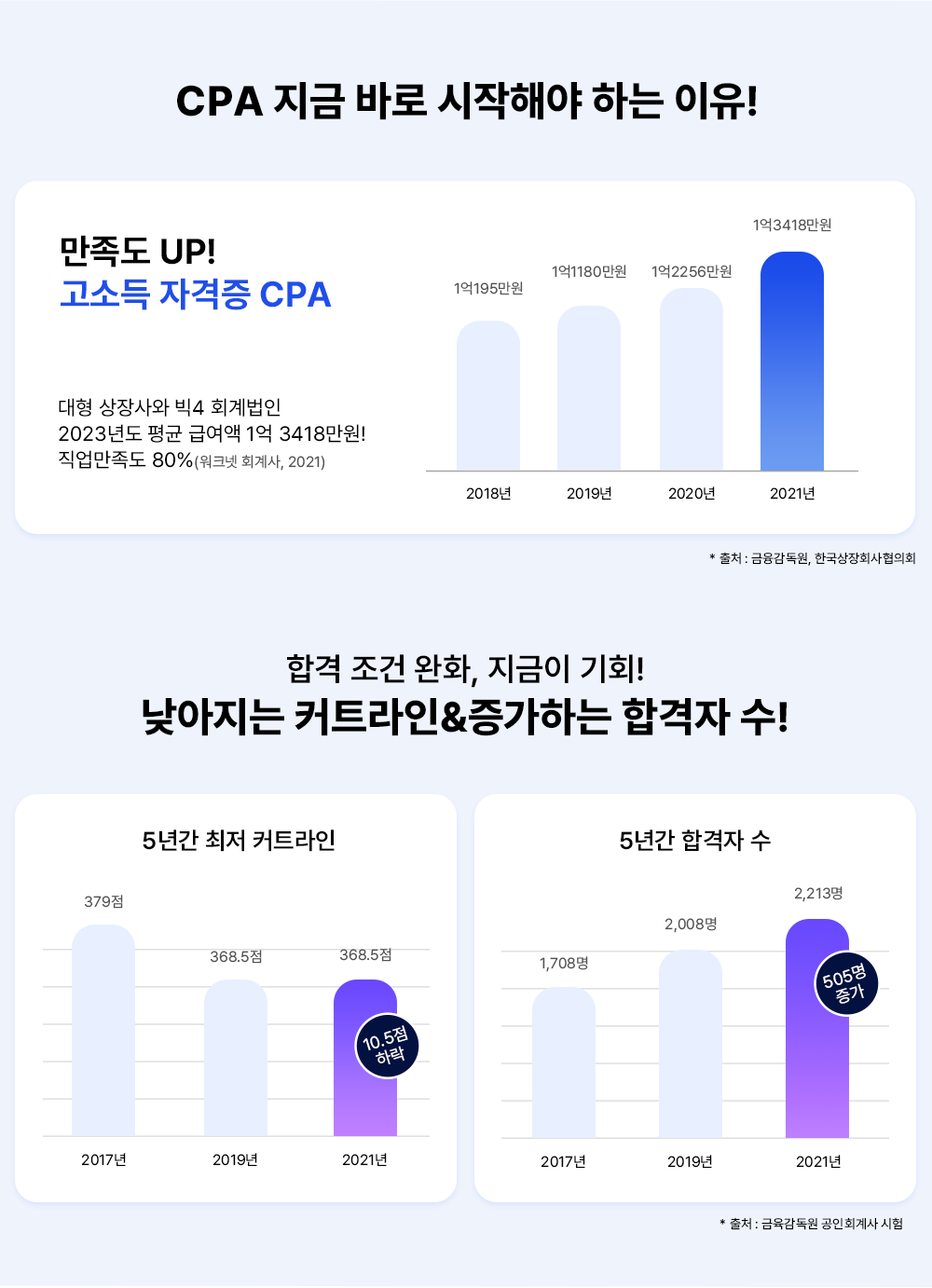 CPA 지금 바로 시작해야 하는 이유! 만족도 UP! 고소득 자격증 CPA 대형 상장사와 빅4 회계법인 2023년도 평균 급여액 1억 3418만원! 직업만족도 80%(워크넷 회계사, 2021) 2018 1억 195만원 2019 1억1180만원 2020 1억 2256만원 2021 1억3418만원 * 출처 : 금융감독원, 한국상장회사협의회 합격 조건 완화, 지금이 기회! 낮아지는 커트라인&증가하는 합격자 수! 5년간 최저 커트라인 2017년 279점 2019년 368.5점 2021년 638.5점 10.5점 하락 2017년 5년간 합격자 수 2017년 1708명 2019년 2008명 2021년 2213명 505명 증가 * 출처 : 금육감독원 공인회계사 시험