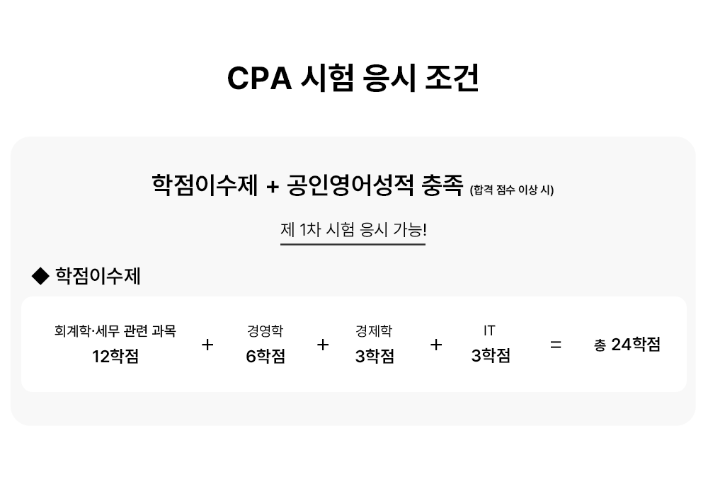 CPA 시험 응시 조건 학점이수제 + 공인영어성적 충족 (합격 점수 이상 시) 제 1차 시험 응시 가능! 학점이수제 회계학세무 관련 과목 12학점 + 경영학 6학점 + 경제학 3학점 + IT 3학점 = 총 24학점