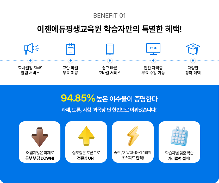 BENEFIT 01 이젠에듀평생교육원 학습자만의 특별한 혜택! 학사일정 SMS 알림 서비스 교안 파일 무료 제공 쉽고 빠른 모바일 서비스 민간 자격증 무료 수강 가능 다양한 장학 혜택 94.85% 높은 이수율이 증명한다 과제, 토론, 시험  과목당 단 한번으로 이뤄냈습니다! 어렵지않은 과제로 공부 부담 DOWN! 심도깊은 토론으로 전문성 UP! 중간 / 기말고사는각 1회씩  초스피드 합격! 학습자별 맞춤 학습 커리큘럼 설계! 