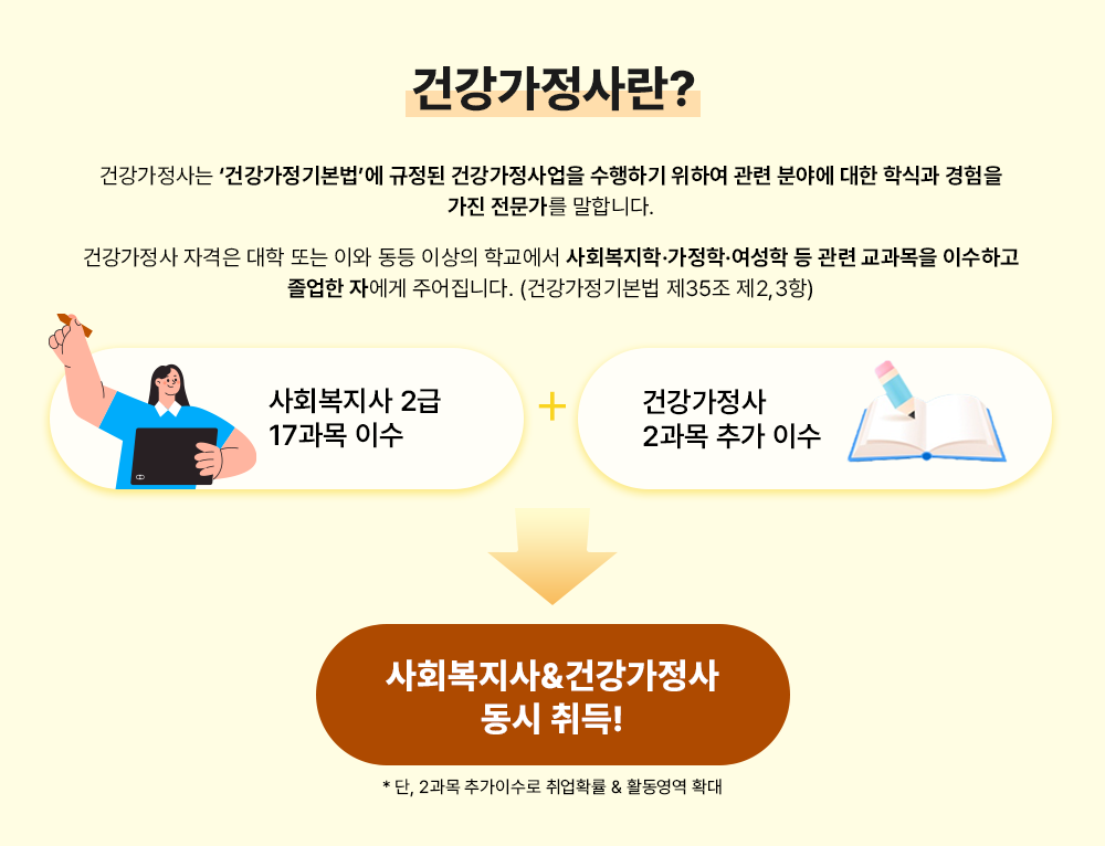 건강가정사란? 건강가정사는 '건강가정기본법'에 규정된 건강가정사업을 수행하기 위하여 관련 분야에 대한 학식과 경험을 가진 전문가를 말합니다. 건강가정사 자격은 대학 또는 이와 동등 이상의 학교에서 사회복지학·가정학·여성학 등 관련 교과목을 이수하고 졸업한 자에게 주어집니다. (건강가정기본법 제35조 제2,3항) 사회복지사 2급 17과목 이수 + 건강가정사 2과목 추가 이수 -> 사회복지사&건강가정사 동시 취득! * 단, 2과목 추가이수로 취업 확률&활동영역 확대