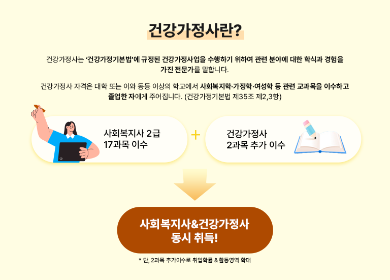 건강가정사란? 건강가정사는 '건강가정기본법'에 규정된 건강가정사업을 수행하기 위하여 관련 분야에 대한 학식과 경험을 가진 전문가를 말합니다. 건강가정사 자격은 대학 또는 이와 동등 이상의 학교에서 사회복지학·가정학·여성학 등 관련 교과목을 이수하고 졸업한 자에게 주어집니다. (건강가정기본법 제35조 제2,3항) 사회복지사 2급 17과목 이수 + 건강가정사 2과목 추가 이수 -> 사회복지사&건강가정사 동시 취득! * 단, 2과목 추가이수로 취업 확률&활동영역 확대