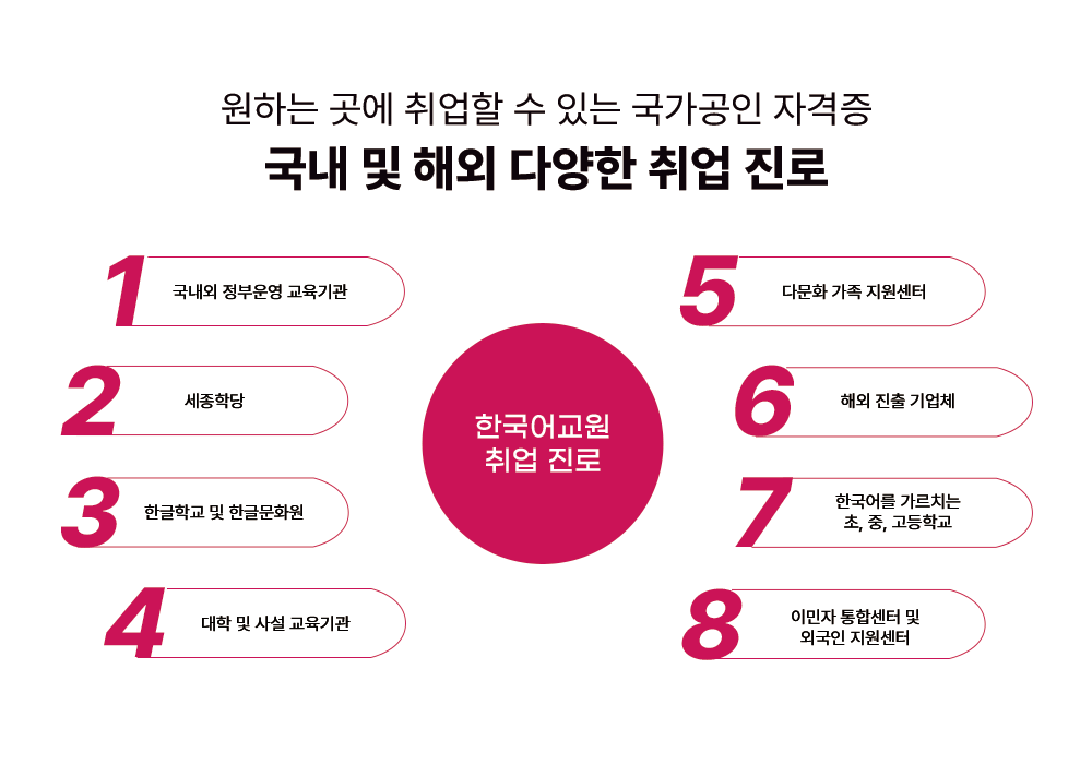 원하는 곳에 취업할 수 있는 국가공인 자격증 국내 및 해외 다양한 취업 진로 한국어교원 취업 진로 1 국내외 정부운영 교육기관 2 세종학당 3 한글학교 및 한글문화원 4 대학 및 사설 교육기관 5 다문화 가족 지원센터 6 해외 진출 기업체 7 한국어를 가르치는 초, 중, 고등학교 8 이민자 통합센터 및 외국인 지원센터