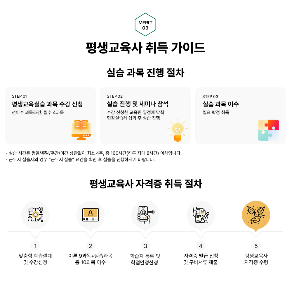 MERIT 03 평생교육 취득 가이드 실습 과목 진행 절차 STEP 01 평생교육실습 과목 수강 신청 선이수 과목조건: 필수 4과목 STEP 02 실습 진행 및 세미나 참석 수강 신청한 교육원 일정에 맞춰 현장실습처 섭외 후 실습 진행 STEP 03 실습 과목 이수 필요 학점 취득 - 실습 시간은 평일/주말/주간/야간 상관없이 최소 4주, 총 160시간(하루 최대 8시간) 이상입니다. - 근무지 실습자의 경우 “근무지 실습“ 요건을 확인 후 실습을 진행하시기 바랍니다. 평생교육사 자격증 취득 절차 1 맞춤형 학습설계 및 수강신청 2 이론 9과목+실습과목 총 10과목 이수 3 학습자 등록 및 학점인정신청  4 자격증 발급 신청 및 구비서류 제출  5 평생교육사 자격증 수령