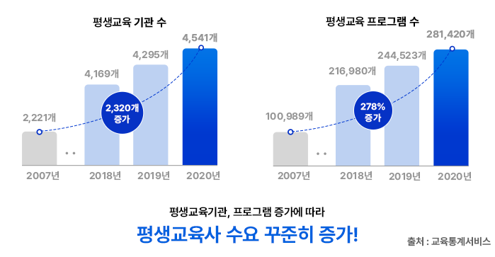 평생교육 기관 수2007년 2,221개 - 2018년 4,169개 2019년 4,295개 2020년 4,541개 2,320개 증가 / 평생교육 프로그램 수 2007년 100,989개 - 2018년 216,980개 244,523개 2020년 281,420개 278% 증가 평생교육기관, 프로그램 증가에 따라 평생교육사 수요 꾸준히 증가 출처 : 교육통계서비스