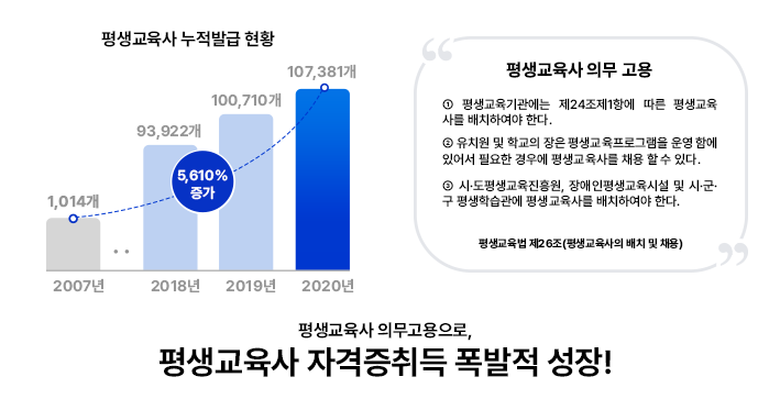 평생교육사 누적발급 현황 2007년 1,014개 - 2018년 93,922개 2019년 100,710개 2020개 107,381개 5,610% 증가 평생교육사 의무 고용 1. 평생교육기관에는 제24조 제1항에 따른 평생교육사를 배치하여야 한다. 2. 유치원 및 학교의 장은 평생교육프로그램을 운영함에 있어서 필요한 경우 평생교육사를 채용할 수 있다. 3. 시도평생교육진흥원, 장애안평생교육시설 및 시군구 평생학습관에 평생교육사를 배치하여야 한다. 평생교육법 제 26조(평생교육사의 배치 및 채용) 평생교육사 의무 고용으로 평생교육사 자격증 취득 폭발적 성장!