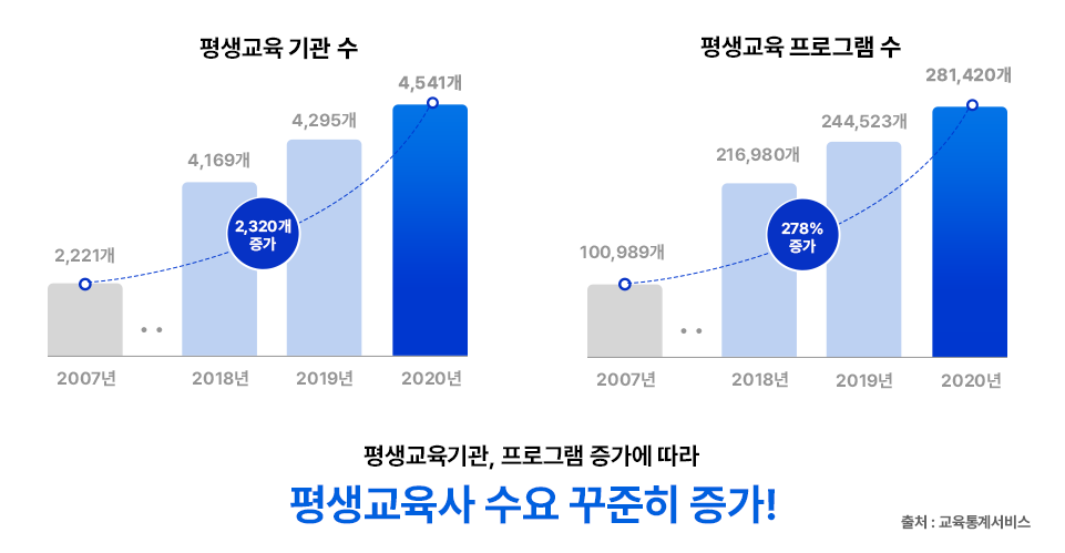 평생교육 기관 수2007년 2,221개 - 2018년 4,169개 2019년 4,295개 2020년 4,541개 2,320개 증가 / 평생교육 프로그램 수 2007년 100,989개 - 2018년 216,980개 244,523개 2020년 281,420개 278% 증가 평생교육기관, 프로그램 증가에 따라 평생교육사 수요 꾸준히 증가 출처 : 교육통계서비스