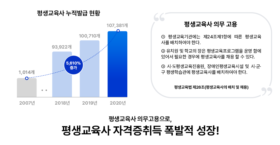 평생교육사 누적발급 현황 2007년 1,014개 - 2018년 93,922개 2019년 100,710개 2020개 107,381개 5,610% 증가 평생교육사 의무 고용 1. 평생교육기관에는 제24조 제1항에 따른 평생교육사를 배치하여야 한다. 2. 유치원 및 학교의 장은 평생교육프로그램을 운영함에 있어서 필요한 경우 평생교육사를 채용할 수 있다. 3. 시도평생교육진흥원, 장애안평생교육시설 및 시군구 평생학습관에 평생교육사를 배치하여야 한다. 평생교육법 제 26조(평생교육사의 배치 및 채용) 평생교육사 의무 고용으로 평생교육사 자격증 취득 폭발적 성장!
