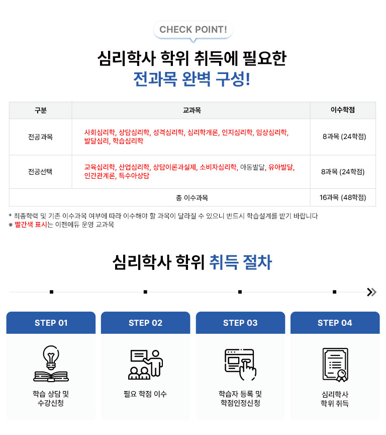 CHECK POINT! 심리학 학사 학위취득에 필요한 전과목 완벽구성! 구분 교과목 이수학점 전공과목 심리학 학사 학위취득에 필요한 전과목 완벽구성! 8과목 (24학점) 전공선택 교육심리학, 산업심리학, 상담이론과실제, 소비자심리학, 아동발달, 유아발달,인간관계론, 특수아상담 8과목 (24학점) 총 이수학점 16과목(48학점) * 최종학력 및 기존 이수과목 여부에 따라 이수해야 할 과목이 달라질 수 있으니 반드시 학습설계를 받기 바랍니다 심리학사 취득 절차 STEP 01 학습 상담 및 수강 신청 STEP 02 필요학점 이수 STEP 03 학습자등록 및 학점인정신청 STEP 04 심리학사 학위 취득
