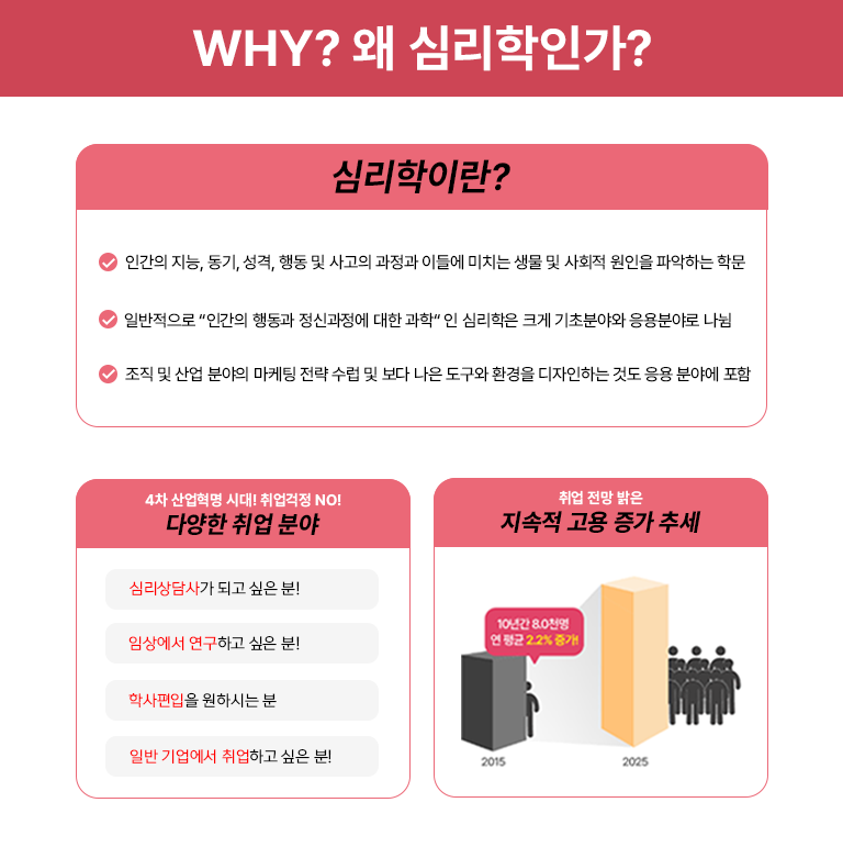 WHY? 왜 심리학인가? 심리학이란? 인간의 지능, 동기, 성격, 행동 및 사고의 과정과 이들에 미치는 생물 및 사회적 원인을 파악하는 학문 / 일반적으로 인간의 행동과 정신과정에 대한 과학인 심리학은 크게 기초분야와 응용분야로 나뉨 / 조직 및 산업 분야의 마케팅 전략 수립 및 보다 나은 도구와 환경을 디자인하는 것도 응용 분야에 포함 4차 산업혁명의 시대! 취업걱정 NO! 다양한 취업분야 심리상담사가 되고 싶은 분! 임상에서 연구하고 싶은 분! 학사편입을 원하시는 분! 일반기업에서 취업하고 싶은 분! 취업 전망 밝은 지속적 고용 증가 추세 10년간 8.0천명 연 평균 2.2% 증가! 