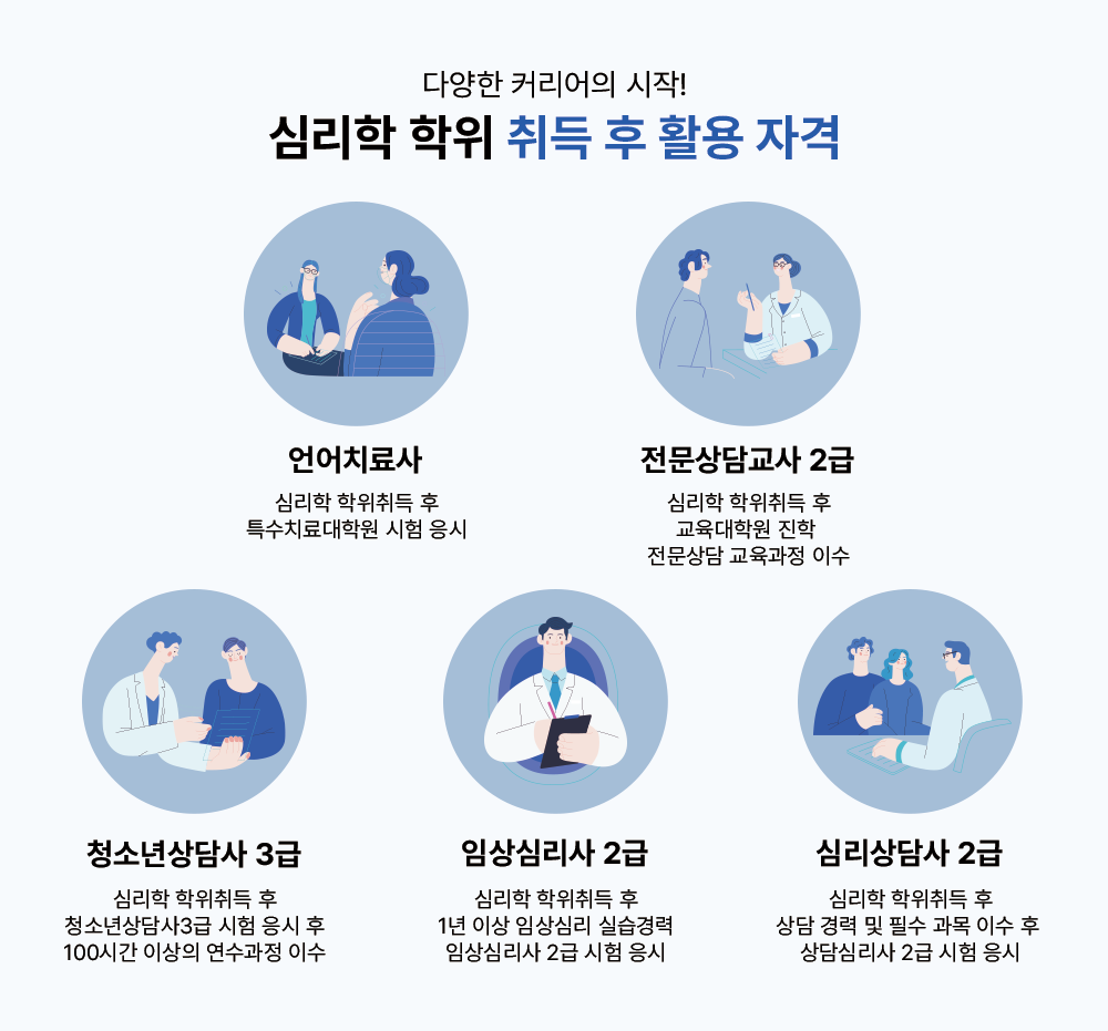 심리학 학위취득 후 활용 자격 다양한 커리어의 시작! 언어치료사 심리학 학위취득 후 특수치료대학원 시험 응시 / 전문상담교사2급 심리학 학위취득 후 교육대학원 진학 전문상담 교육과정 이수 / 청소년상담사 3급 심리학 학위취득 후 청소년상담사 3급 시험 응시 후 100시간 이상의 연수과정 이수 / 상담심리사 2급 심리학 학위취득 후 상담 경력 및 필수 과목 이수 후 상담심리사 2급 시험 응시 / 임상심리사2급 심리학 학위취득 후 1년 이상 임상심리 실습경력 임상심리사 2급 시험 응시