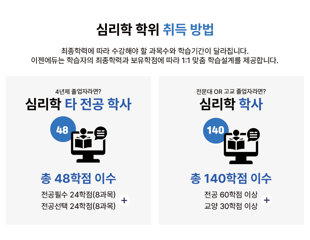 심리학 학위 취득 방법 최종학력에 따라 수강해야 할 과목수와 학습기간이 달라집니다. 이젠에듀는 학습자의 최종학력과 보유학점에 따라 1:1 맞춤 학습설계를 제공합니다. 4년제 졸업자라면? 심리학 타 전공학사 학위취득 총 48학점(16과목) 이수 전공필수 24학점(8과목) + 전공선택 24학점(8과목) 전문대 or 고등학교 졸업자라면? 심리학 학사 학위취득 총 140학점 이수 전공 60학점 이상 + 교양 30학점 이상