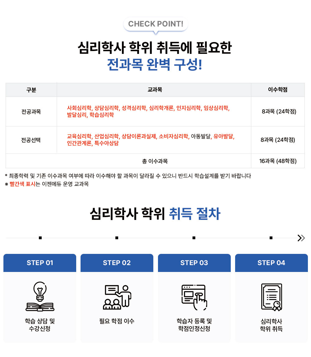 CHECK POINT! 심리학 학사 학위취득에 필요한 전과목 완벽구성! 구분 교과목 이수학점 전공과목 심리학 학사 학위취득에 필요한 전과목 완벽구성! 8과목 (24학점) 전공선택 교육심리학, 산업심리학, 상담이론과실제, 소비자심리학, 아동발달, 유아발달,인간관계론, 특수아상담 8과목 (24학점) 총 이수학점 16과목(48학점) * 최종학력 및 기존 이수과목 여부에 따라 이수해야 할 과목이 달라질 수 있으니 반드시 학습설계를 받기 바랍니다 심리학사 취득 절차 STEP 01 학습 상담 및 수강 신청 STEP 02 필요학점 이수 STEP 03 학습자등록 및 학점인정신청 STEP 04 심리학사 학위 취득