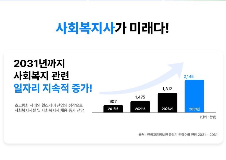 사회복지사가 미래다! 2031년까지 사회복지 관련 일자리 지속적 증가 초고령화 시대와 헬스케어 산업의 성장으로 사회복지사 시설 및 사회복지사 채용 증가 전망
						2016년 907 2021년 1,475 2026년 1,812 2031 2,145 (단위 : 천명) 출처 : 한국고용정보원 중장기 인력수급 전망 2021 ~ 2031