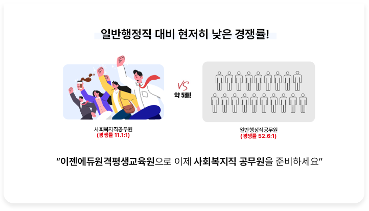 일반행정직 대비 현저히 낮은 경쟁률! 사회복지직공무원(경쟁률 11.1:1) vs 약 5백! 일반행정직공무원 (경쟁률 52.6:1) 이젠에듀원격평생교육원으로 이제 사회복지직 공무원을 준비하세요