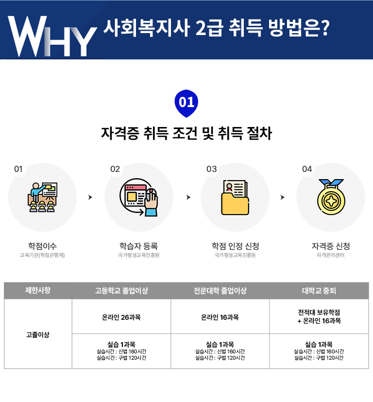 WHY 사회복지사 2급 취득 방법은? 01 자격증 취득 조건 및 취득 절차 01 학점이수 교육기관(학점은행제) 02 학습자 등록 국가평생교육진흥원 03 학점 인정 신청 국가평생교육진흥원 04 자격증 신청 자격관리센터 제한사항 고졸이상 고등학교 졸업이상 온라인 26과목 실습 1과목 실습시간 : 신법 160시간 실습시간 : 구법 120시간 전문대학 졸업이상 온라인 16과목 실습 1과목 실습시간 : 신법 160시간 실습시간 : 구법 120시간 대학교 중퇴 전적대 보육학점 + 온라인 16과목 실습 1과목 실습시간 : 신법 160시간 실습시간 : 구법 120시간 02 사회복지사 2급 + 건강가정사 동시 취득으로 스펙 UP! 건강가정사란? 건강가정사업을 수행하기 위해 관련 분야에 대한 학식과 경험을 가진 전문가. 사회복지사 2급과 중복되는 과정이 많아, 모두 진행할 경우 최소 2과목만 추가 수강하면 취득 가능합니다. 사회복지사 2급과 건강가정사를 동시 취득하면 취업 확률 UP! QA Q1 건강가정사는 어떤 일을 하나요? 1. 가정문제의 예방 상담 및 개선 2. 건강가정의 유지를 위한 프로그램 개발 3. 건강가정 교육 4. 가정생활문화운동의 전개 5. 가정관련 정보 및 자료 제공 6. 가정에 대한 방문 및 실태 파악 7. 아동보호전문기관 등 지역사회자연에의 연계 Q2 건강가정사는 총 몇 과목인가요? 건강가정사는 총 12과목이며, 사회복지사 2급 자격증과목과 최대 10과목 중복됩니다. 