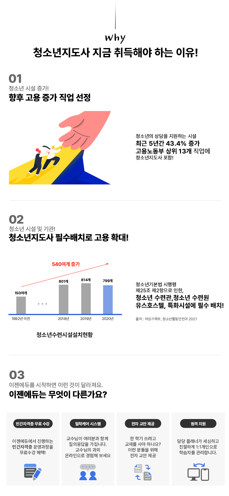 Why 청소년지도사 지금 취득해야 하는 이유! 01 청소년 시설 증가! 향후 고용증가 직업 선정 청소년의 상담을 지원하는 시설 최근 5년간 43.4%증가 고용노동부 상위 13개 직업에 청소년지도사 포함! 02 청소년 시설 및 기관! 청소년지도사 필수 배치로 고용 확대! 1992년 이전 150여개 2018년 801개 2019년 814개 2020년 799개 540여개 증가! 청소년기본법 시행령 제 25조 제2항으로 인한, 청소년 수련관,청소년 수련원 유스호스텔,특화시설에 필수 배치! 출처 : 여성가족부, 청소년활동안전과 2021 03 이젠에듀를 시작하면 이런 것이 달라져요 이젠에듀는 무엇이 다른가요? 민간자격증 무료 이젠에듀에서 진행하는 민간자격증 운영과정을 무료수강 혜택! / 밀착케어 시스템 교수님이 여러분과 함께 질의응답을 가집니다. 교수님의 과외 온라인으로 경험해 보세요 / 전자 교안 한 학기 쓰려고 교재를 사야 하나요? 이런 분들을 위해 전자 교안 제공 / 원격 지원 맞춤 담당 플래너가 세심하고 친절하게 1:1개인으로 학습자를 관리합니다.