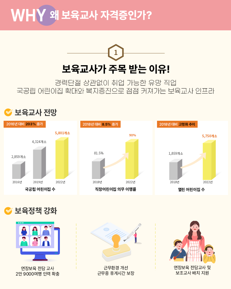 WHY 왜 보육교사 자격증인가?1 보육교사가 주목 받는 이유! 경력단절 상관없이 취업 가능한 유망 직업 국공립 어린이집 확대와 복지증진으로 점점 커져가는 보육교사 인프라 - 보육교사 전망 국공립 어린이집 수 2016년 대비 203% 증가 2016년 2,859개소 2019년 4,324개소 2022년 5,801개소 직장어린이집 의무 이행률 2018년 81.5% 2022년 90% 2018년 대비 8.5% 증가 열린어린이집수 2018년 1,859개소 2022년 5,750개소 2018년 대비 고령화 추이 - 보육정책 강화 연장보육 전담 교사 2만9000여명 인력 확충 / 근무환경 개선 근무중 휴게시간 보장 / 연장보육전담교사 및 보조교사 배치지원