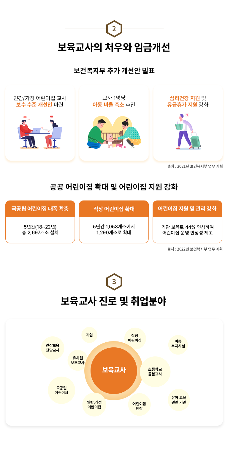 2 보육교사의 처우와 임금개선 보건복지부 추가 개선안 발표 민간/가정 어린이집 교사 보수 수준 개선안 마련 교사 1명당 아동 비율 축소 추진 심리건강 지원 및 유급휴가 지원 강화 출처 : 2021년 보건복지부 업무 계획 공공 어린이집 확대 및 어린이집 지원 강화 국공립 어린이집 대폭 확충 5년간(18~22년) 총 2,697개소 설치 직장 어린이집 확대 5년간 1,053개소에서 1,290개소로 확대 어린이집 지원 및 관리 강화 기관보육료 44% 인상하여 어린이집 운영 안정성 제고 출처 : 2022년 보건복지부 업무 계획 3 보육교사 진로 및 취업 분야 보육교사 연장보육전담교사 기업 유치원보조교사 국공립어린이집 일반,가정어린이집 직장어린이집 초등학교돌봄교사 어린이집원장 아동복지시설 유아교육관련기관