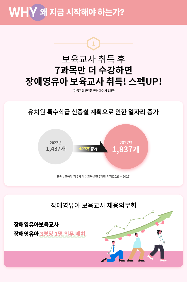 WHY 왜 지금 시작해야하는가? 보육교사 취득 후 7과목만 더 수강하면 장애영유아 보육교사 취득! 스펙 UP! * 아동관찰및행동연구 이수 시 7과목 유치원 특수학급 신증설 계획으로 인한 일자리 증가 2022년 1,437개 400개 증가 2027년 1,837개 출처 : 교육부 제 6차 특수교육발전 5개년 계획(2023~2027) 장애영유아 보육교사 채용의무화 장애영유아보육교사 장애영유아 3명당 1명 의무 배치