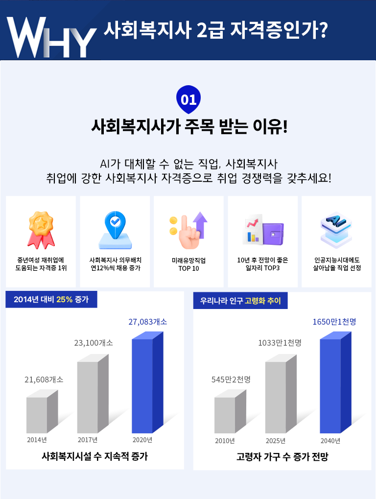 WHY 사회복지사 2급 자격증인가? 01 사회복지사가 주목받는 이유 AI가 대체할 수 없는 직업, 사회복지사 취업에 강한 사회복지사 자격증으로 취업경쟁력을 갖추세요! 중년여성 재취업에 도움되는 자격증 1위 / 사회복지사 의무배치 연 12%씩 채용 증가 / 미래유망직업 TOP 10 / 10년 후 전망이 좋은 일자리 TOP3 / 인공지능시대에도 살아남을 직업 선정 / 사회복지시설 수 지속적 증가 2014년 대비 25% 증가 21608개소 2014년 23100개소 2017년 27083개소 2020년 / 고령자 가구 수 증가 전망 우리나라 인구 고령화 추이 545만2천명 2010년 1033만1천명 2025년 1650만1천명 2040년 