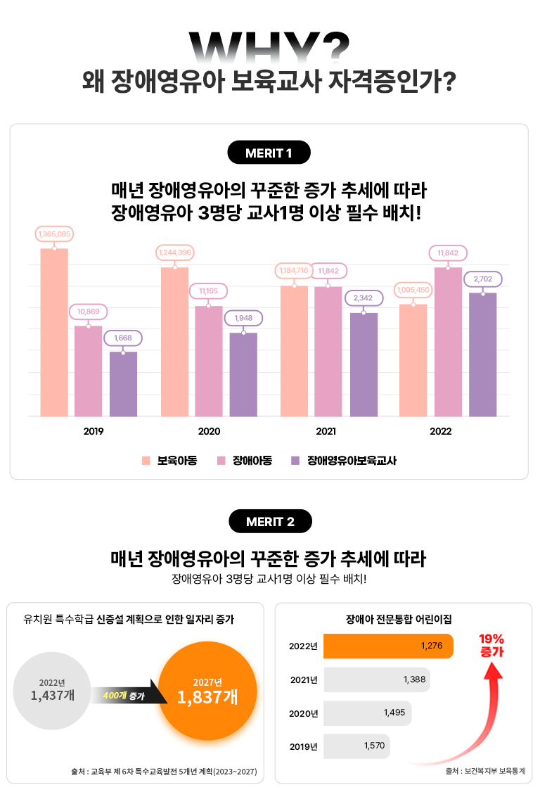 WHY? MERIT 1 매년 장애영유아의 꾸준한 증가 추세에 따라 장애영유아 3명당 교사1명 이상 필수 배치! MERIT 2 매년 장애영유아의 꾸준한 증가 추세에 따라 장애영유아 3명당 교사1명 이상 필수 배치! 유치원 특수학급 신증설 계획으로 인한 일자리 증가 2022년 1,437개 400개 증가 2027년 1,837개 출처 : 교육부 제 6차 특수교육발전 5개년 계획(2023~2027) / 장애아 전문통합 어린이집 2019년 1,570 202년 1,495 2021년 1,388 2022년 ,276 19% 증가 출처 : 보건복지부 보육통계