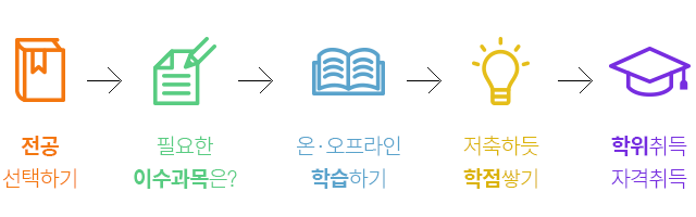 전공 선택하기→ 필요한 이수과목은?→ 온오프라인 학습하기→ 저축하듯 학점쌓기→ 학위취득 자격취득