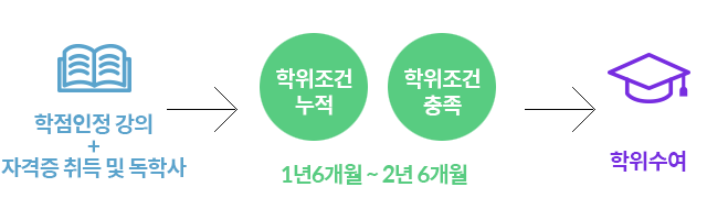 학점인정강의+자격증 취득및 독학사 → 학위조건누적+학위조건충적(1년6개월~2년6개월) → 학위수여