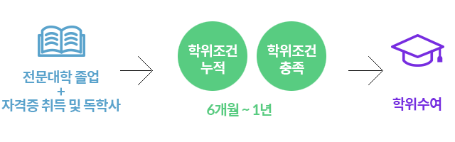 전문대학 졸업후 타전공 취득을 원할경우 대학보유학점+자격증취득 및 독학사로 학위조건누적+학위조건충족=6개월~1년의 기간후 학위수여를 받게됩니다